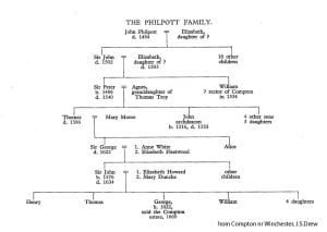 Compton Philpotts family tree